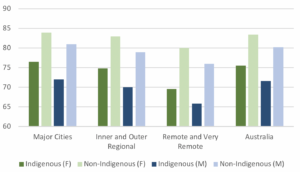 Indigenous health issues: causes and solutions