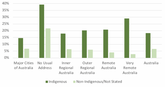 Indigenous health issues: causes and solutions